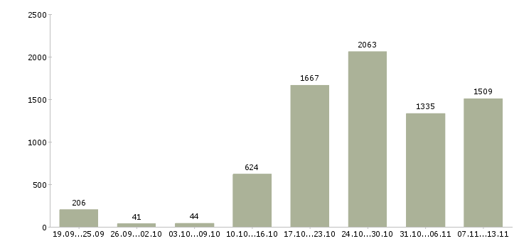 Работа «сотрудник по оформлению заказов»-Число вакансий «сотрудник по оформлению заказов» на сайте за 2 месяца
