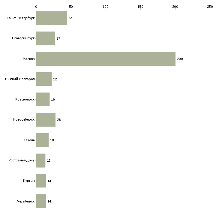 Найти работу сотрудник с функцией менеджера-Число вакансий «сотрудник с функцией менеджера» на сайте в городах Росcии