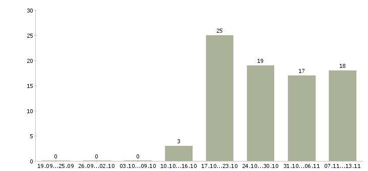 Работа «специалист отдела организационного развития»-Число вакансий «специалист отдела организационного развития» на сайте за 2 месяца