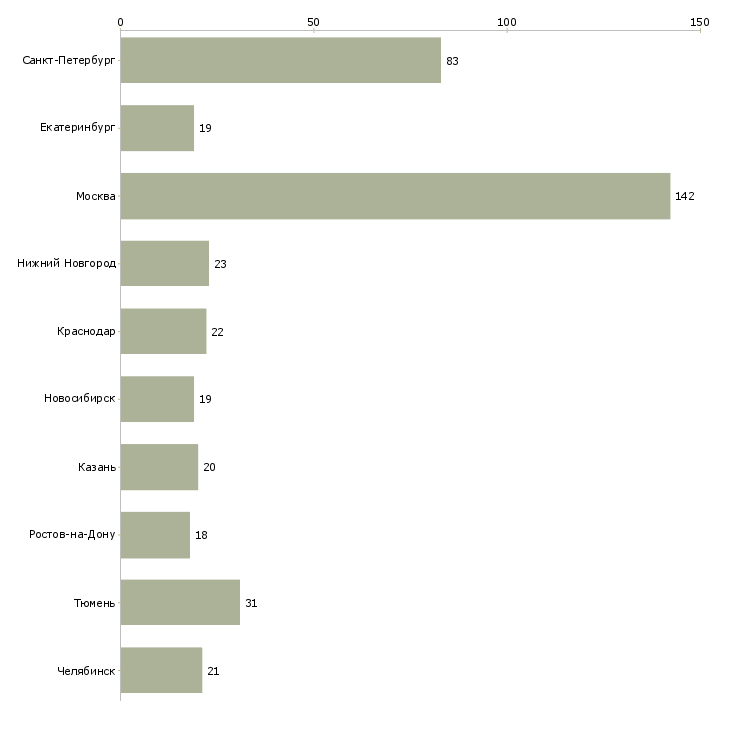 Найти работу специалист по организации производственного обучения-Число вакансий «специалист по организации производственного обучения» на сайте в городах Росcии