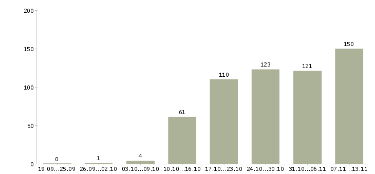 Работа «специалист по работе в sap»-Число вакансий «специалист по работе в sap» на сайте за 2 месяца