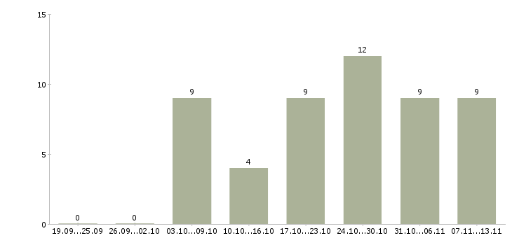 Работа «стикеровщицы на склад одежды»-Число вакансий «стикеровщицы на склад одежды» на сайте за 2 месяца