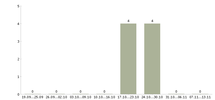 Работа «тестовод 4 разряда»-Число вакансий «тестовод 4 разряда» на сайте за 2 месяца
