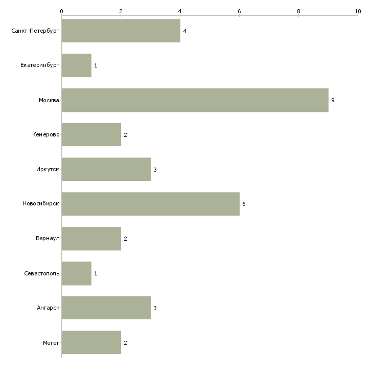 Найти работу техник монтажник опс-Число вакансий «техник монтажник опс» на сайте в городах Росcии