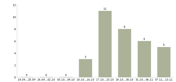 Работа «техник монтажник опс»-Число вакансий «техник монтажник опс» на сайте за 2 месяца