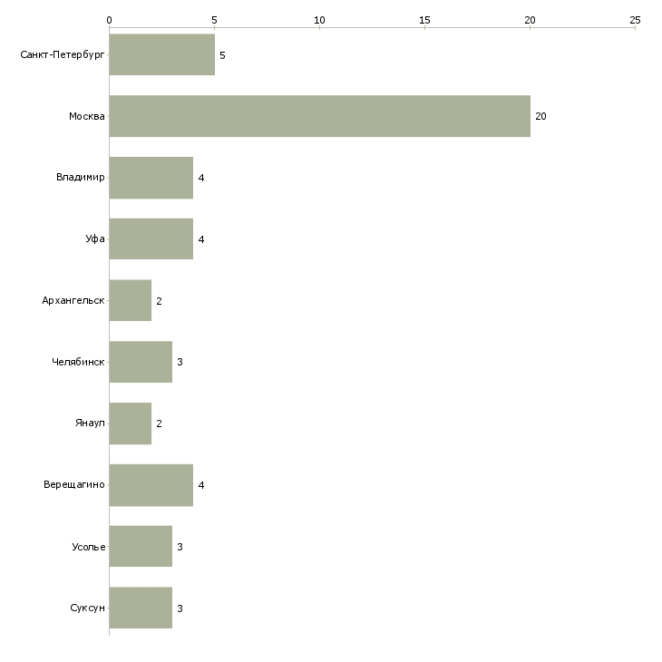 Найти работу укладчик продуктов-Число вакансий «укладчик продуктов» на сайте в городах Росcии