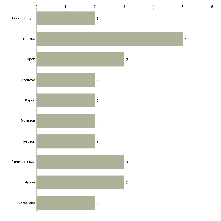 Найти работу упаковщики на спортивное питание-Число вакансий «упаковщики на спортивное питание» на сайте в городах Росcии