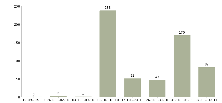 Работа «юрист в отдел недвижимости»-Число вакансий «юрист в отдел недвижимости» на сайте за 2 месяца