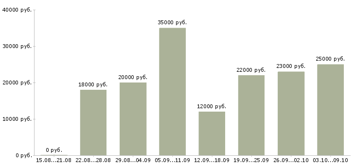 Вакансии администратор заявок Нижний новгород - Медиана зарплат администратор заявок Нижний новгород за 2 месяца
