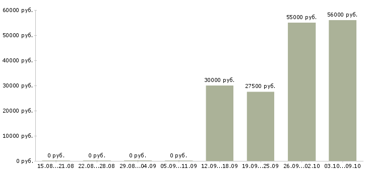Вакансии в крупную компанию требуется сотрудник в Люберцах - Медиана зарплат в крупную компанию требуется сотрудник в Люберцах за 2 месяца