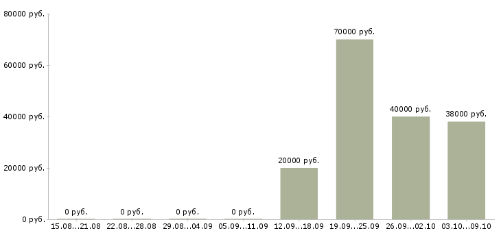 Вакансии ведущий менеджер направления в Самаре - Медиана зарплат ведущий менеджер направления в Самаре за 2 месяца