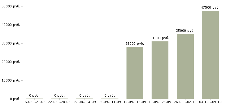 Вакансии ведущий менеджер направления в Челябинске - Медиана зарплат ведущий менеджер направления в Челябинске за 2 месяца