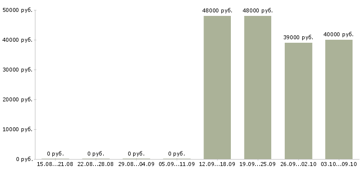 Вакансии водитель с правами категории b в Челябинске - Медиана зарплат водитель с правами категории b в Челябинске за 2 месяца