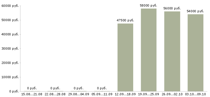 Вакансии грузчик на склад с проживанием Ростов-на-дону - Медиана зарплат грузчик на склад с проживанием Ростов-на-дону за 2 месяца