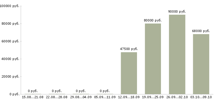 Вакансии директор по продажам филиала в Краснодаре - Медиана зарплат директор по продажам филиала в Краснодаре за 2 месяца