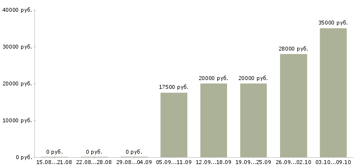 Вакансии для желающих зарабатывать в Красноярске - Медиана зарплат для желающих зарабатывать в Красноярске за 2 месяца