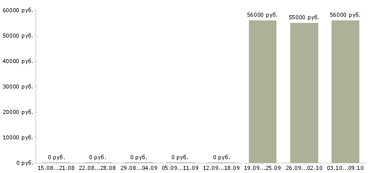Вакансии кассир в дневные смены в Подольске - Медиана зарплат кассир в дневные смены в Подольске за 2 месяца