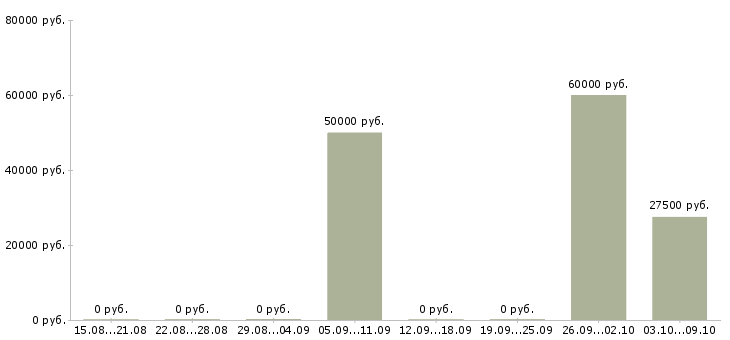 Вакансии кассир в магазин с обучением в Архангельске - Медиана зарплат кассир в магазин с обучением в Архангельске за 2 месяца
