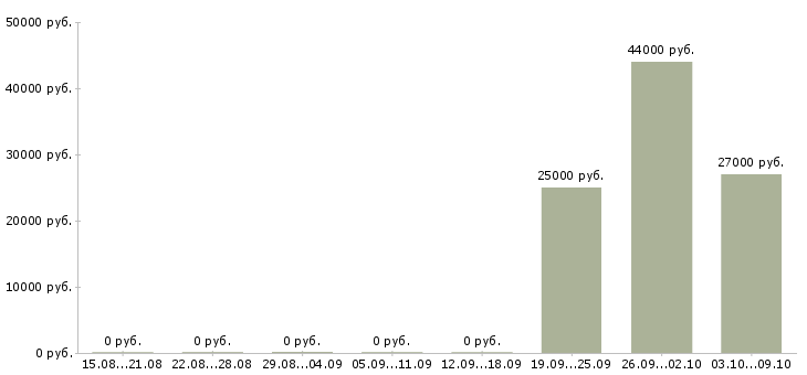 Вакансии кассиры с проживанием Мордовия - Медиана зарплат кассиры с проживанием Мордовия за 2 месяца
