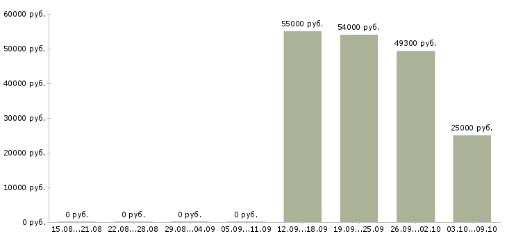 Вакансии комплектовщики на склад одежды в Белгороде - Медиана зарплат комплектовщики на склад одежды в Белгороде за 2 месяца