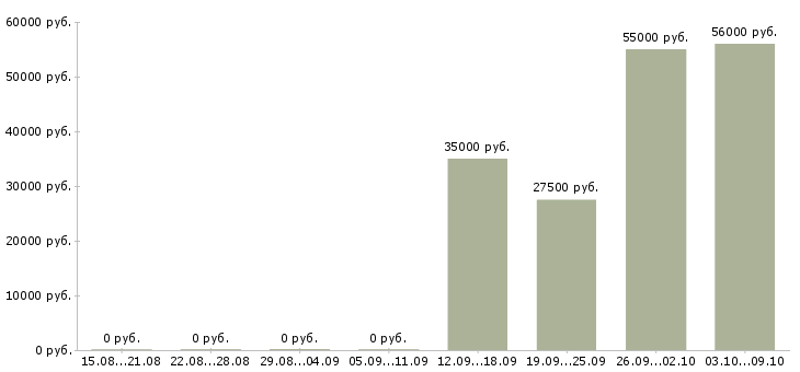 Вакансии крупной компании требуется сотрудник в Люберцах - Медиана зарплат крупной компании требуется сотрудник в Люберцах за 2 месяца