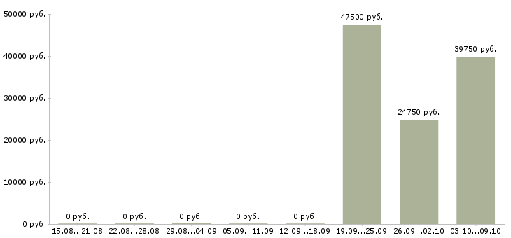 Вакансии менеджер в отдел реализации в Владивостоке - Медиана зарплат менеджер в отдел реализации в Владивостоке за 2 месяца