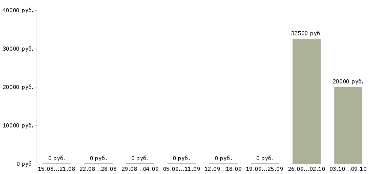 Вакансии менеджер в сфере недвижимости в Тюмени - Медиана зарплат менеджер в сфере недвижимости в Тюмени за 2 месяца