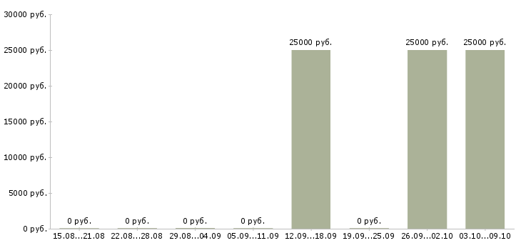 Вакансии менеджер в сферу недвижимости в Ставрополе - Медиана зарплат менеджер в сферу недвижимости в Ставрополе за 2 месяца