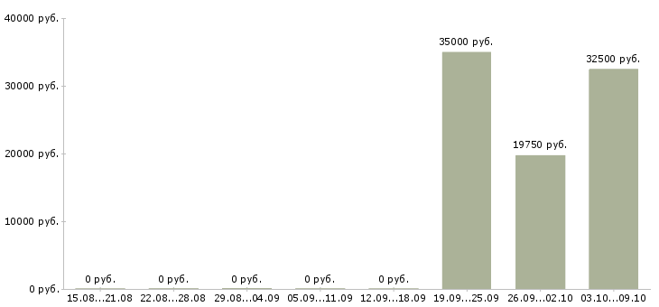 Вакансии менеджер коммерческих проектов в Владивостоке - Медиана зарплат менеджер коммерческих проектов в Владивостоке за 2 месяца
