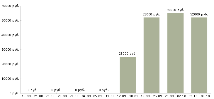 Вакансии менеджер на дому без опыта в Саратове - Медиана зарплат менеджер на дому без опыта в Саратове за 2 месяца