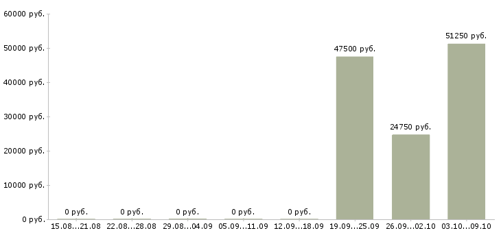 Вакансии менеджер отдела реализации в Владивостоке - Медиана зарплат менеджер отдела реализации в Владивостоке за 2 месяца