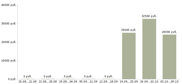 Вакансии менеджер по персоналу hr в Новосибирске - Медиана зарплат менеджер по персоналу hr в Новосибирске за 2 месяца