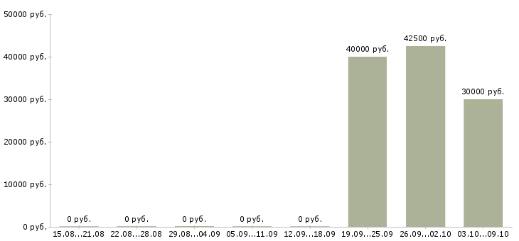 Вакансии менеджер по продажам в полях Нижний новгород - Медиана зарплат менеджер по продажам в полях Нижний новгород за 2 месяца