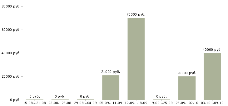Вакансии менеджер по продажам в полях в Екатеринбурге - Медиана зарплат менеджер по продажам в полях в Екатеринбурге за 2 месяца