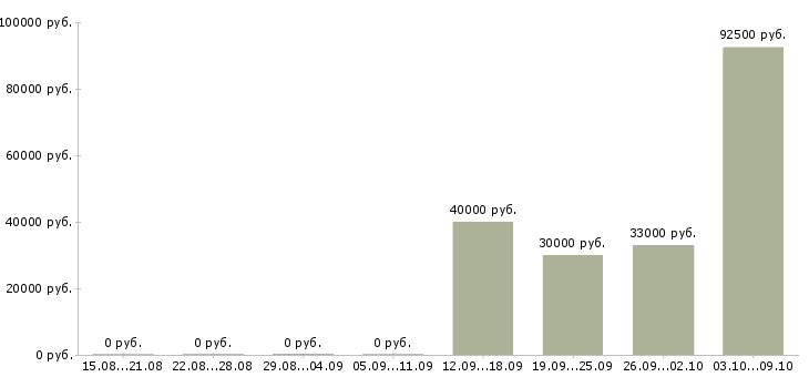 Вакансии менеджер по продажам в салон в Подольске - Медиана зарплат менеджер по продажам в салон в Подольске за 2 месяца