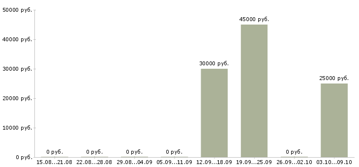 Вакансии менеджер по продажам дополнительного оборудования Ростов-на-дону - Медиана зарплат менеджер по продажам дополнительного оборудования Ростов-на-дону за 2 месяца