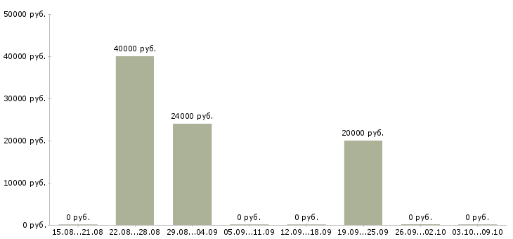 Вакансии менеджер по продвижению и маркетингу в Ульяновске - Медиана зарплат менеджер по продвижению и маркетингу в Ульяновске за 2 месяца
