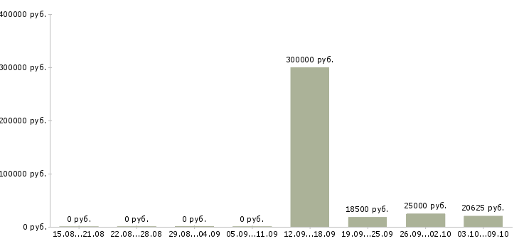 Вакансии менеджер по работе с заказами Бурятия - Медиана зарплат менеджер по работе с заказами Бурятия за 2 месяца