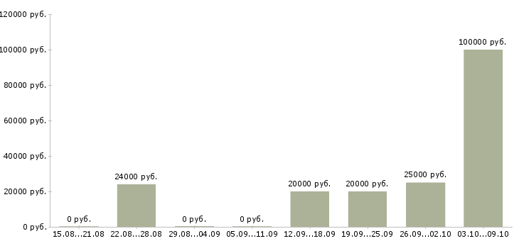 Вакансии менеджер по работе с заказами в Пскове - Медиана зарплат менеджер по работе с заказами в Пскове за 2 месяца