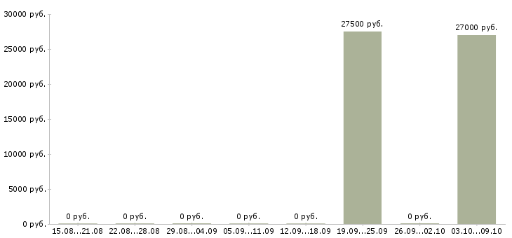 Вакансии менеджер по учету в 1с в Екатеринбурге - Медиана зарплат менеджер по учету в 1с в Екатеринбурге за 2 месяца