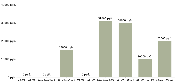 Вакансии онлайн сотрудник в интернет магазин в Астрахани - Медиана зарплат онлайн сотрудник в интернет магазин в Астрахани за 2 месяца