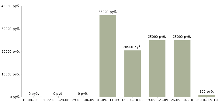 Вакансии оператор по приему входящих звонков в Самаре - Медиана зарплат оператор по приему входящих звонков в Самаре за 2 месяца