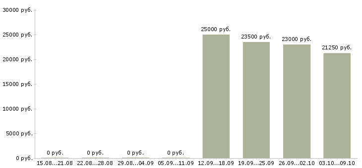 Вакансии оператор телефонного центра в Твери - Медиана зарплат оператор телефонного центра в Твери за 2 месяца