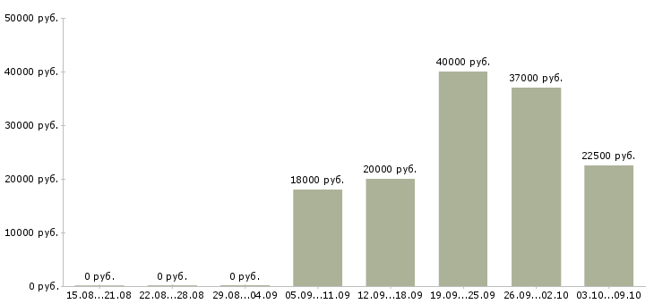 Вакансии по 2 недели выходные в Саранске - Медиана зарплат по 2 недели выходные в Саранске за 2 месяца