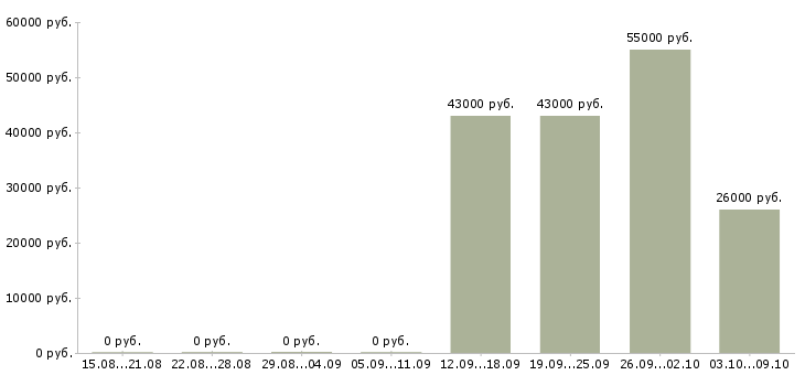 Вакансии подработка в интернете без опыта Санкт-петербург - Медиана зарплат подработка в интернете без опыта Санкт-петербург за 2 месяца