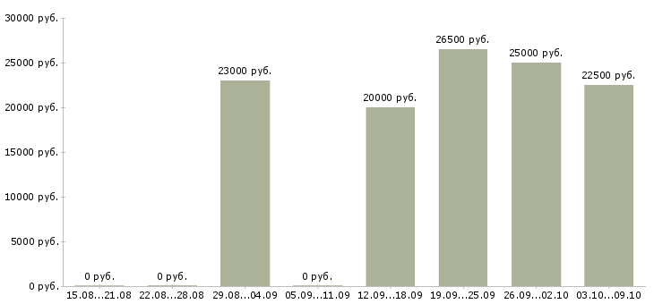 Вакансии подработка дома на пк в Барнауле - Медиана зарплат подработка дома на пк в Барнауле за 2 месяца