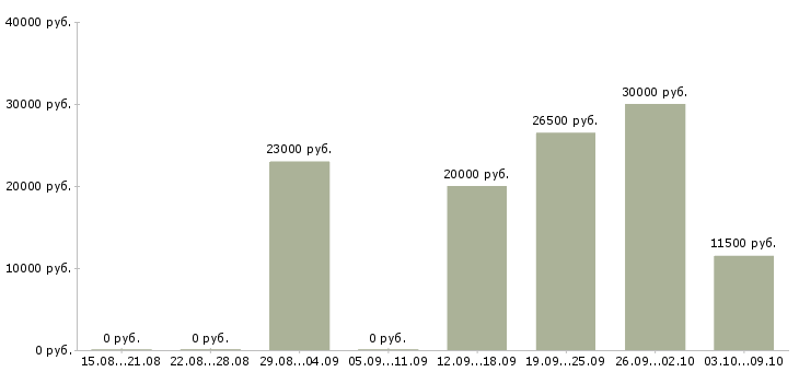 Вакансии подработка на дому на пк в Барнауле - Медиана зарплат подработка на дому на пк в Барнауле за 2 месяца