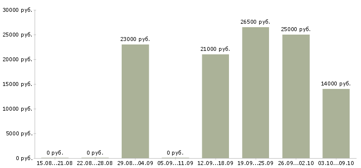 Вакансии подработка на пк на дому в Барнауле - Медиана зарплат подработка на пк на дому в Барнауле за 2 месяца