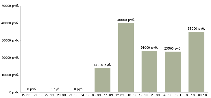 Вакансии приглашаем на должность менеджера в Красноярске - Медиана зарплат приглашаем на должность менеджера в Красноярске за 2 месяца