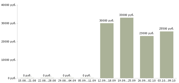 Вакансии продавец мобильной связи Карелия - Медиана зарплат продавец мобильной связи Карелия за 2 месяца